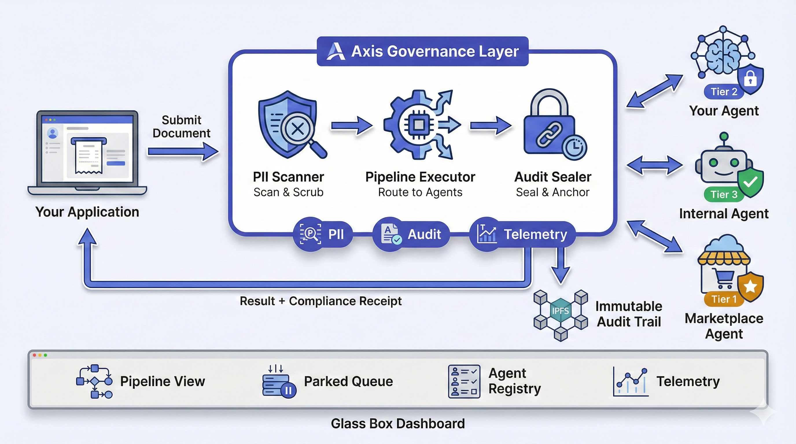 Axis architecture diagram showing the happy path flow: your application submits a document to the Axis governance layer (PII scanning, pipeline execution, audit sealing), which routes to your agents and returns a result with a compliance receipt