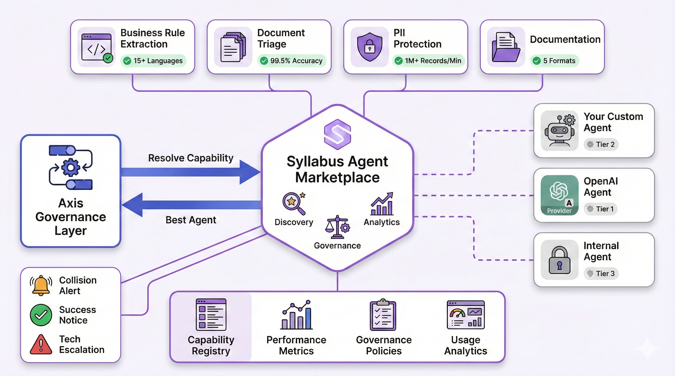 Syllabus marketplace architecture diagram showing the central marketplace hub with built-in agents, external agents, capability registry, governance policies, and integration with Axis governance layer